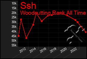 Total Graph of Ssh