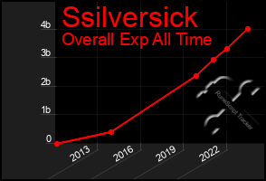 Total Graph of Ssilversick