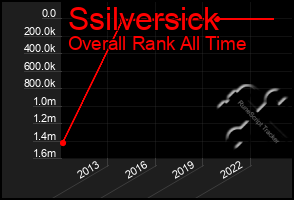 Total Graph of Ssilversick