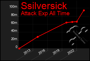 Total Graph of Ssilversick