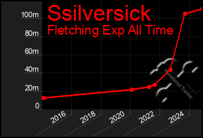 Total Graph of Ssilversick