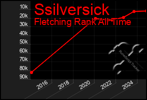 Total Graph of Ssilversick