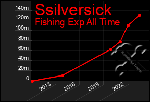 Total Graph of Ssilversick