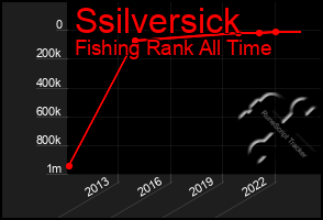 Total Graph of Ssilversick