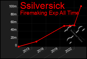 Total Graph of Ssilversick