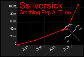 Total Graph of Ssilversick