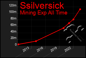 Total Graph of Ssilversick