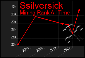 Total Graph of Ssilversick