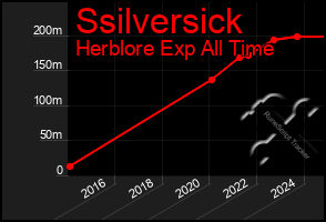 Total Graph of Ssilversick