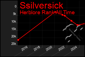 Total Graph of Ssilversick