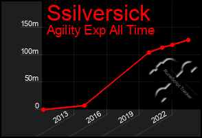 Total Graph of Ssilversick