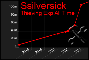 Total Graph of Ssilversick