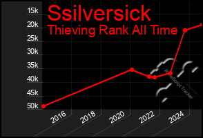 Total Graph of Ssilversick