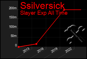 Total Graph of Ssilversick