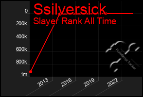 Total Graph of Ssilversick