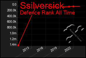 Total Graph of Ssilversick