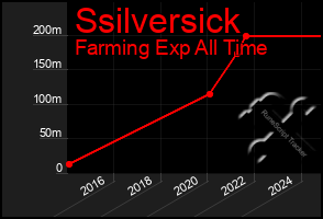 Total Graph of Ssilversick