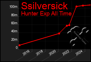 Total Graph of Ssilversick