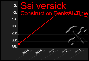 Total Graph of Ssilversick