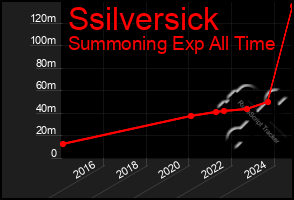 Total Graph of Ssilversick