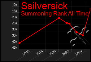 Total Graph of Ssilversick