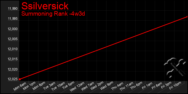 Last 31 Days Graph of Ssilversick