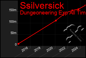 Total Graph of Ssilversick