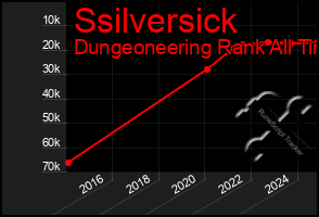 Total Graph of Ssilversick