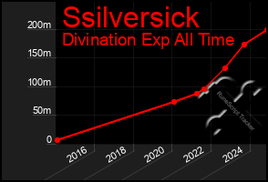 Total Graph of Ssilversick