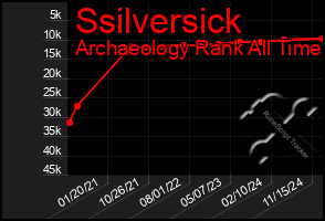 Total Graph of Ssilversick