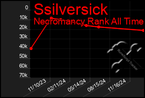 Total Graph of Ssilversick