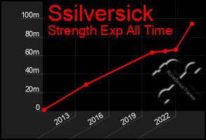 Total Graph of Ssilversick