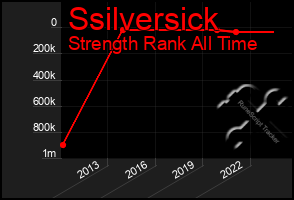 Total Graph of Ssilversick