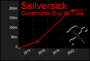 Total Graph of Ssilversick