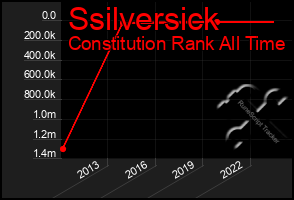 Total Graph of Ssilversick