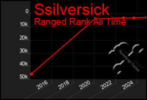 Total Graph of Ssilversick