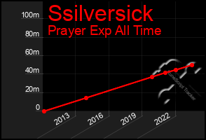 Total Graph of Ssilversick