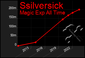 Total Graph of Ssilversick