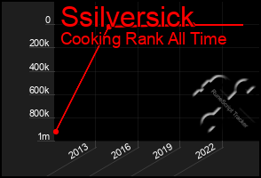 Total Graph of Ssilversick