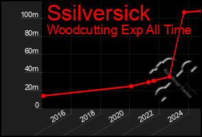 Total Graph of Ssilversick