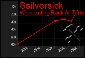 Total Graph of Ssilversick