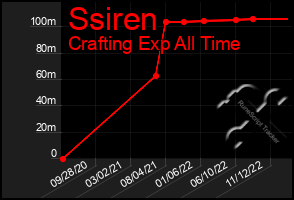 Total Graph of Ssiren