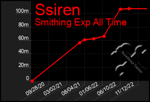 Total Graph of Ssiren