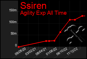 Total Graph of Ssiren