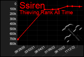 Total Graph of Ssiren