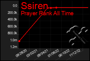 Total Graph of Ssiren