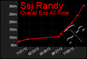 Total Graph of Ssj Randy