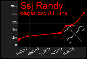 Total Graph of Ssj Randy