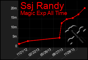 Total Graph of Ssj Randy