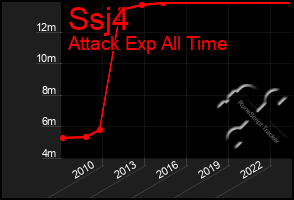 Total Graph of Ssj4